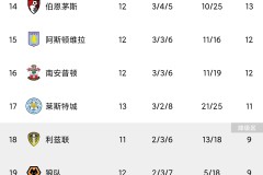 利物浦英联杯第三轮绝杀南安普顿，新援立功锁定胜局